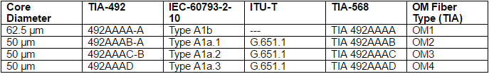 Multimode Fiber Types